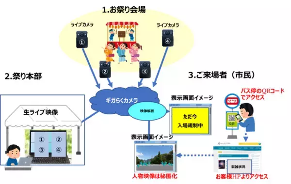 たたら祭り当日に混雑状況映像をAI解析・可視化し公開　～来場者の安全管理と混雑緩和を目指す取り組み～
