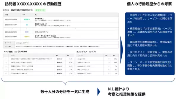ガラパゴス、Web広告のデータ活用ツールAIR Connectにて、行動データからAIが考察を生成する「訪問者レポート」を搭載