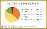 「【2026年の株式市場】個人投資家の予想は「横ばい」が最多。上昇派は下落派の約2倍。日経平均「55,000円」予想が多い一方、プロは「それ以上の上昇ペース」も想定」の画像1