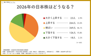 【2026年の株式市場】個人投資家の予想は「横ばい」が最多。上昇派は下落派の約2倍。日経平均「55,000円」予想が多い一方、プロは「それ以上の上昇ペース」も想定