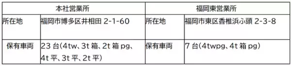 「西部逓送株式会社の社名変更のお知らせ」の画像