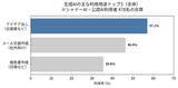 「シャドーAIに「機密情報」を入力する割合、“課長・部長クラス”において一般社員の約2倍にのぼる」の画像1
