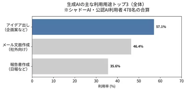 シャドーAIに「機密情報」を入力する割合、“課長・部長クラス”において一般社員の約2倍にのぼる