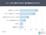 「レビュー評価★4.0以上で購入検討が5割超低評価（★1～2）が目立つと3人に1人が購入を見送る結果に」の画像1