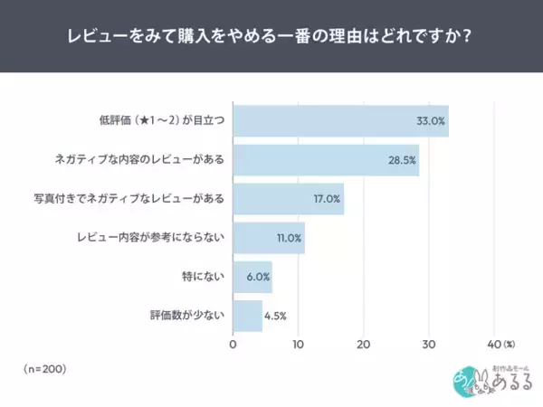 レビュー評価★4.0以上で購入検討が5割超低評価（★1～2）が目立つと3人に1人が購入を見送る結果に