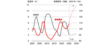 【新レポート発行】不動産マーケットリサーチレポートVol.312「東京・大阪のオフィス市場予測（2026 年8 月）」