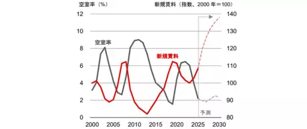 【新レポート発行】不動産マーケットリサーチレポートVol.312「東京・大阪のオフィス市場予測（2026 年8 月）」
