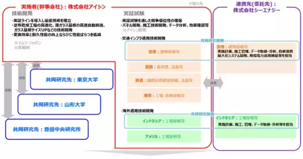 アイシン、ペロブスカイト太陽電池の量産化に向けた取り組みがNEDOグリーンイノベーション基金事業に採択