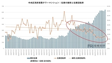在庫増加でも流動性を維持？ 湾岸タワマンはオーナーチェンジに注目