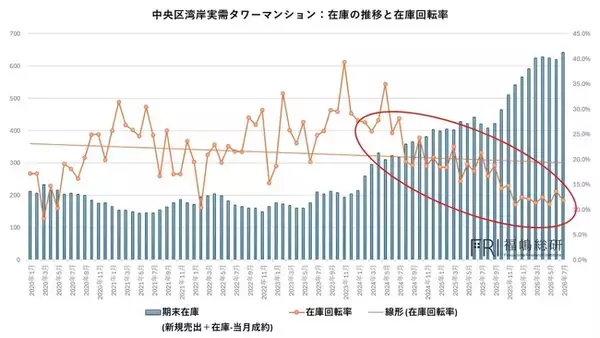 在庫増加でも流動性を維持？ 湾岸タワマンはオーナーチェンジに注目