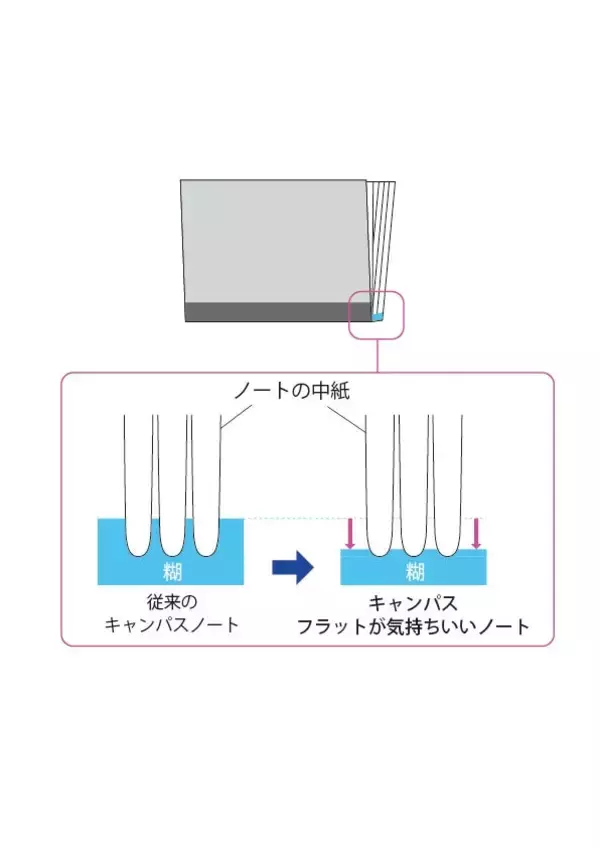 「開発期間3年、妥協なく挑戦した「キャンパスノート」の進化。コクヨを代表する商品への「フラットの気持ちよさ」という新たな付加価値を実現するまでの開発ストーリー」の画像