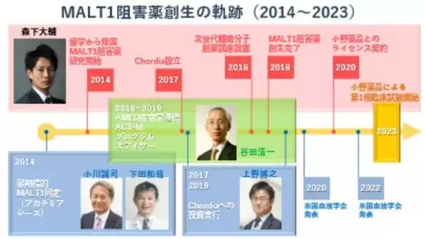 「10年に及ぶ産官学連携の医薬品研究。恩師と仲間とともにがん領域の研究開発を推し進めてきたバイオベンチャーChordiaの軌跡とこれからの展望」の画像