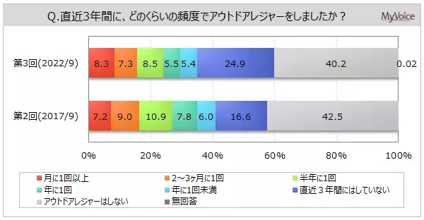 【アウトドアレジャーに関する調査】直近3年間にアウトドアレジャーに行った人は3割強、2017年調査より減少。直近3年間に行った人のうち、「ひとりで」行くことが多かった人は2割強。男性高年代層で比率高い