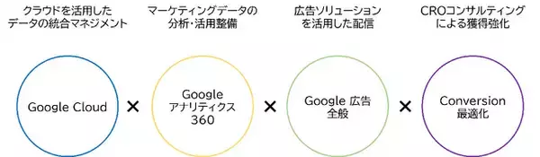 電通デジタル、「Google マーケティングプラットフォームパートナー」プログラムにおいて「Conversion Optimization」認証を取得