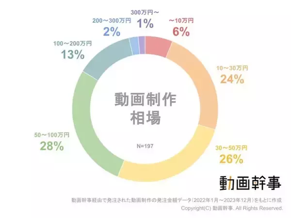 動画制作の平均費用を大調査！動画幹事の発注データからわかる費用相場・最も制作されているジャンルとは？