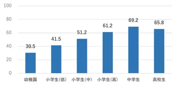 中高生の約7割が疲労を抱え、スマートフォン長時間使用で就寝時刻が後退　中学入学がターニングポイントに