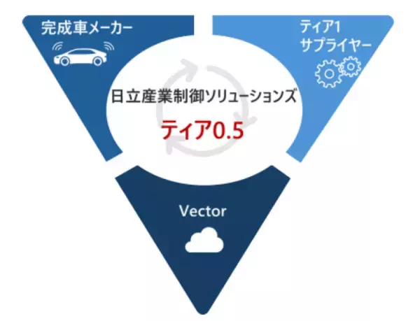 ベクターの「PREEvision」をはじめとするツールチェーンを活用したエンジニアリングサービスを日立産業制御ソリューションズが国内で初めて提供