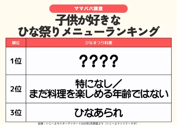 発表！【ひな祭りの主役メニューは？】約4人に1人が「ちらし寿司」と回答！フルーツやスイーツも人気／ファミリーの3月の過ごし方トレンド調査第3弾