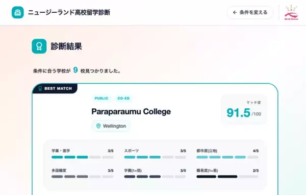 理想の留学先が1分で見つかる！「ニュージーランド高校留学診断」をワールドアベニューがリリース