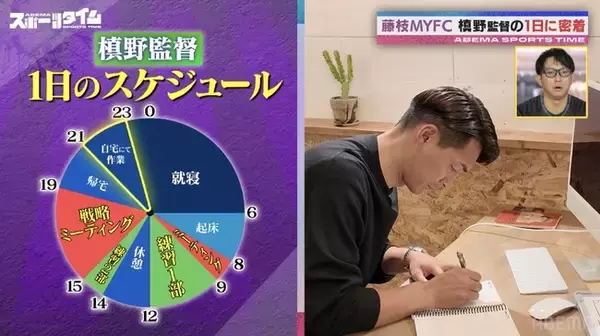 槙野智章監督に密着！サッカー漬けの1日を公開「ダントツ監督の方がプレッシャー」／「次は何で有名になったらいい？」槙野監督の相談に川崎宗則が珍提案「和服・下駄・アメーラ」『ABEMAスポーツタイム』