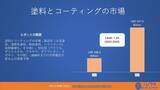 「世界の塗料およびコーティング市場は、2030年までに3,173億米ドルの価値があると予想されています| 年平均成長率（CAGR）：7.3％」の画像1