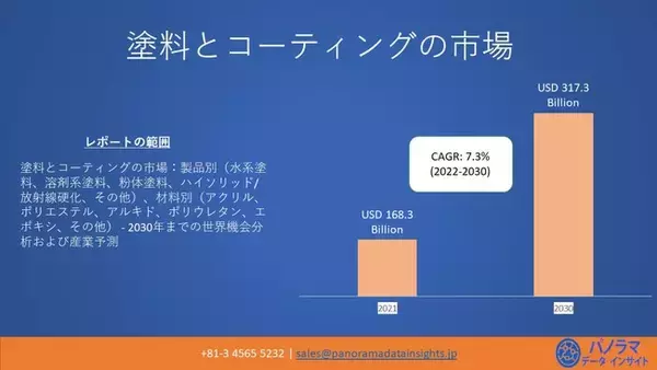 世界の塗料およびコーティング市場は、2030年までに3,173億米ドルの価値があると予想されています| 年平均成長率（CAGR）：7.3％