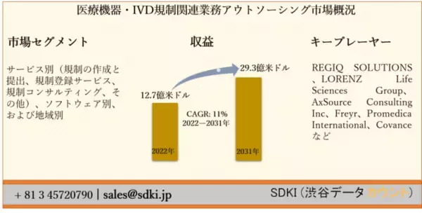 医療機器・IVD規制関連業務アウトソーシング市場ーサービス別（規制の作成と提出、規制登録サービス、規制コンサルティング、その他）、ソフトウェア別、および地域別ーグローバルな予測2022ー2031年