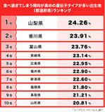 「食べ過ぎてしまう傾向が高めの遺伝子タイプが多い出生地（都道府県）ランキング発表！日本海側を中心に西日本エリアで多い傾向に」の画像1