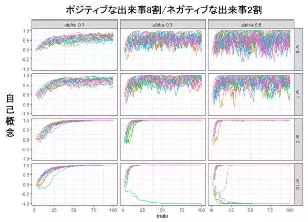 ネガティブな自己概念はどのように形成され更新されていくか？ ー 実験とシミュレーションによる個人差の検討