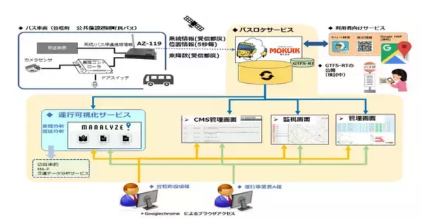 バス利用者への利便性向上とバスの運行データと乗降データのリアルタイム収集の自動化を実現