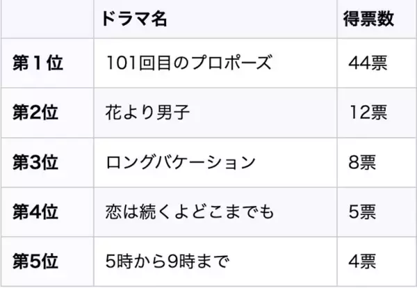 【100人に聞いた！】好きなプロポーズシーンランキング2023！