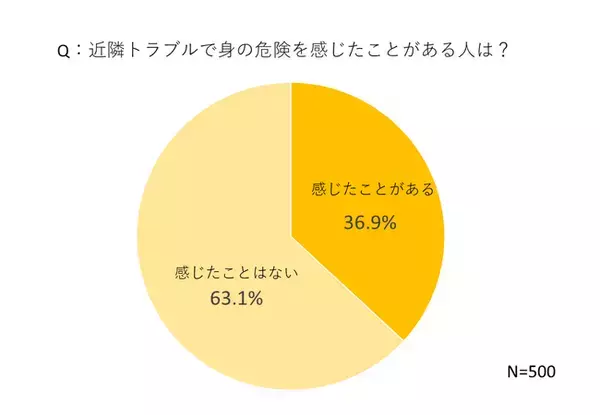 新生活で注意したい近隣トラブル「その隣人、安全？」