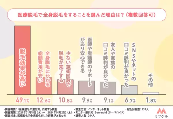 【医療脱毛を選んだ理由は？】全身脱毛を経験した女性244人にクリニック選びの基準を調査【2024年】