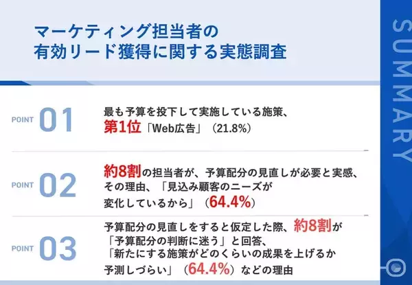 【BtoB企業のマーケティング、予算配分は適正か？】担当者の約8割が「予算配分の見直しが必要」と回答調査からわかる見直しの必要性が高まる理由とは？