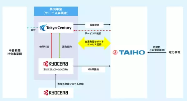 大豊工業株式会社の岐阜工場における寄付型のコーポレートPPA（自家発電サポートサービス）のサービス開始について