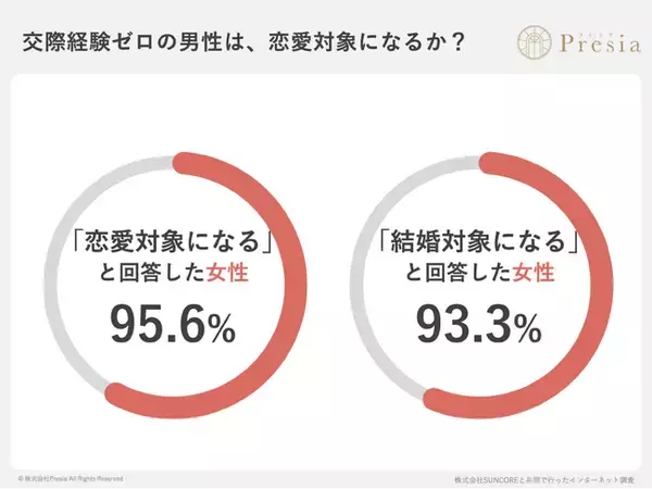 「恋愛経験の有無」と「婚活におけるモテ度」の実態調査