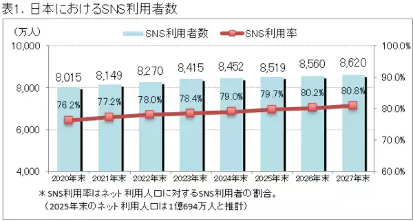 2026年度 SNS利用動向に関する調査