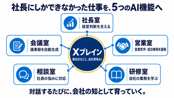 社長にしかできない仕事を、AIに継がせる。
