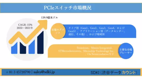 PCIeスイッチ市場ーバッテリータイプ別（Gen1、Gen2、Gen3、Gen4、およびGen5）、アプリケーション別（データセンター、通信、その他）、および地域別ー世界の予測2022ー2031年