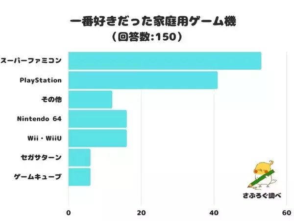 【調査レポート】一番好きだった家庭用ゲーム機は何？1位は「スーパーファミコン」！！