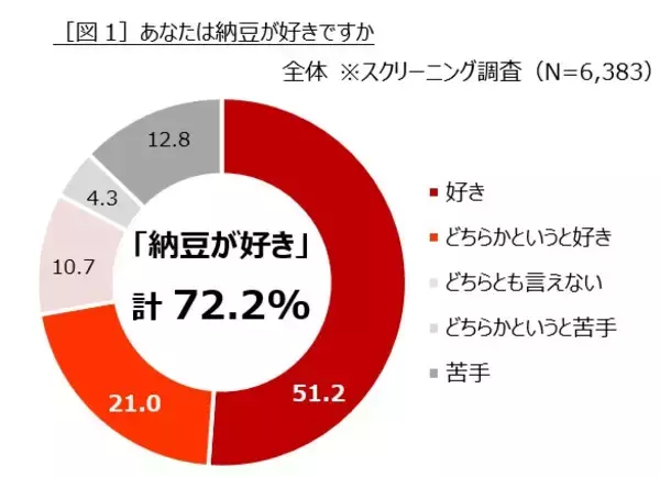 ～売上増加中！「ひきわり納豆」の真実を ‟ひきわって“ ご紹介！～＜ひきわり納豆全国調査報告＞第1弾