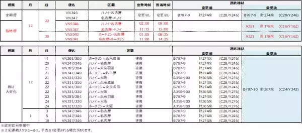 ベトナム航空　12月 名古屋-ハノイ/ホーチミン 線の臨時便設定！