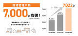 「賃貸管理戸数7,000戸を突破」の画像1