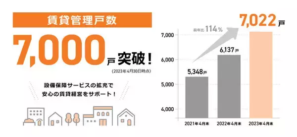 賃貸管理戸数7,000戸を突破