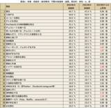 「休養・抗疲労行動トレンド2024「リカバリーウェア」など新しいソリューションが登場一方で「ラジオ」など昔からあるツールに再注目」の画像1