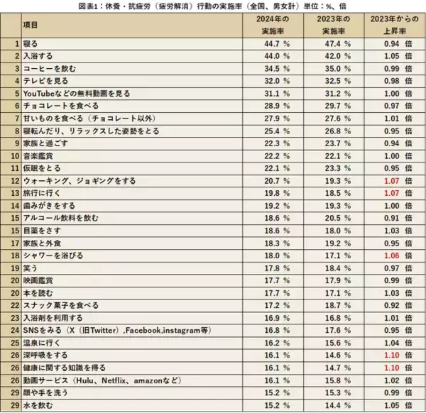 「休養・抗疲労行動トレンド2024「リカバリーウェア」など新しいソリューションが登場一方で「ラジオ」など昔からあるツールに再注目」の画像
