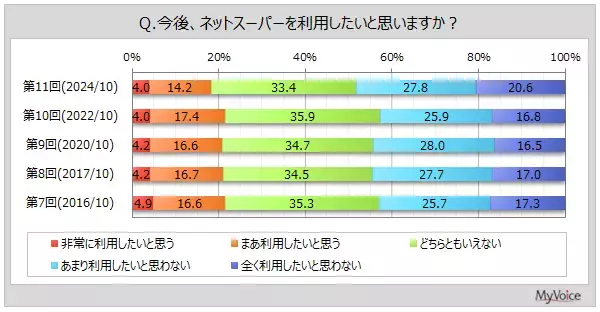 【ネットスーパーに関する調査】ネットスーパーの利用経験者は2割強、現在利用している人は1割強。利用意向者は2割弱