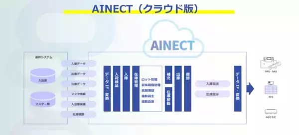 物流波動に強いクラウド版WMS『AINECT(R)』を本日リリース！