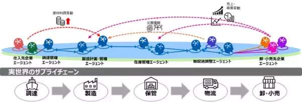 サプライチェーン最適化に向けて「マルチAIエージェント連携」技術を用いた取り組みを開始