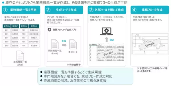 TISIとアットストリームコンサルティング、生成AIを活用したシステムコンサルティング業務の生産性向上を実案件で確認